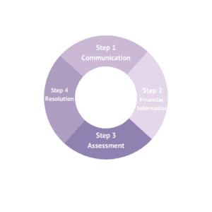 Mortgage Arrears Resolution Process MARP